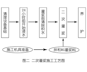 高坪灌浆料施工工艺—文字完整版